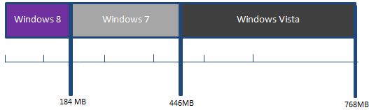 Использование оперативной памяти службой печати в разных версиях Windows