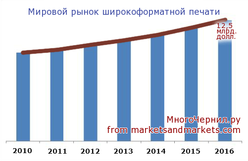 График роста рынка широкоформатной печати до 2016 года