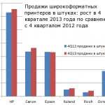 Продажи плоттеров (LFP) в 4 кв. 2013 г. по сравнению с 4 кв. 2012 г.