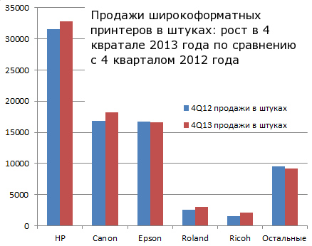 Продажи плоттеров (LFP) в 4 кв. 2013 г. по сравнению с 4 кв. 2012 г.