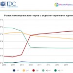 Рынок инженерных плоттеров - отчет IDC