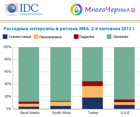 Рынок расходных материалов на Ближнем Востоке и в Африке во 2-ой половине 2013 г.