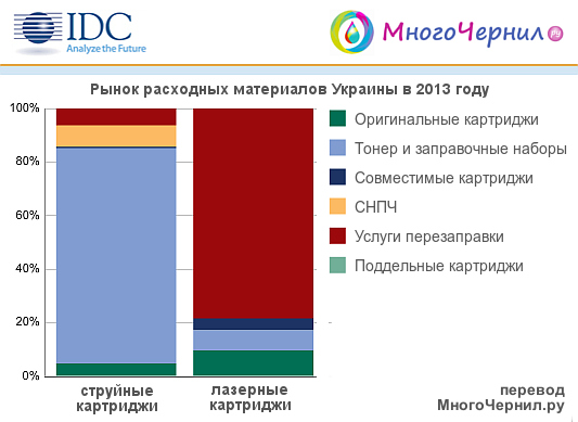 Рынок расходных материалов Украины в 2013 году