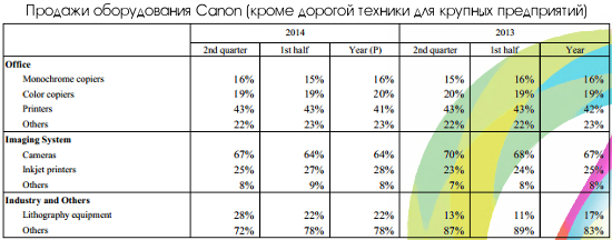 Продажи на рынке пользовательской техники Canon во втором квартале и первом полугодии 2014 г.