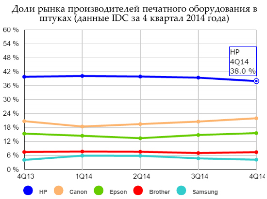 Рынок принтеров в 4 квартале 2014 года