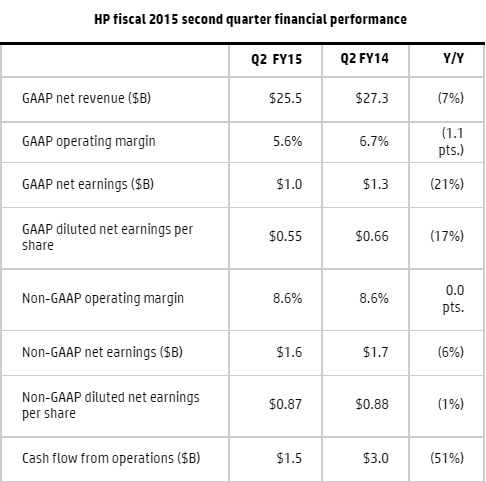 Отчет HP за второй квартал 2015 года