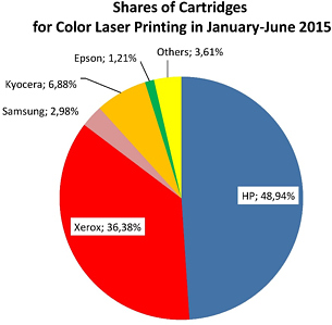 Цветные лазерные картриджи - рынок в 2015 году