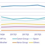 Продажи принтеров по производителям в 2017 году (по версии IDC)