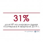 31% - доля HP на рынке плоттеров в 4 квартале 2019 года