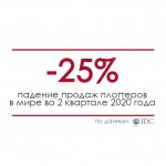 Падение продаж плоттеров на 25% во 2 квартале 2020 года