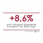 Продажи принтеров в мире выросли на 8,6% в 3 квартале 2020 года