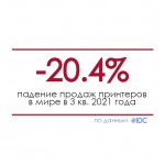 Мировые продажи принтеров и МФУ упали на 20% в 3 квартале 2021 года - IDC
