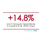Рост продаж принтеров 14,8% в 4 квартале 2022 года