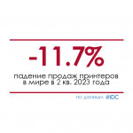 Продажи принтеров в мире упали на 11,7% в 2 квартале 2023 года