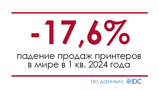 В первом квартале 2024 года глобальный объем продаж принтеров сократился на 17,6%