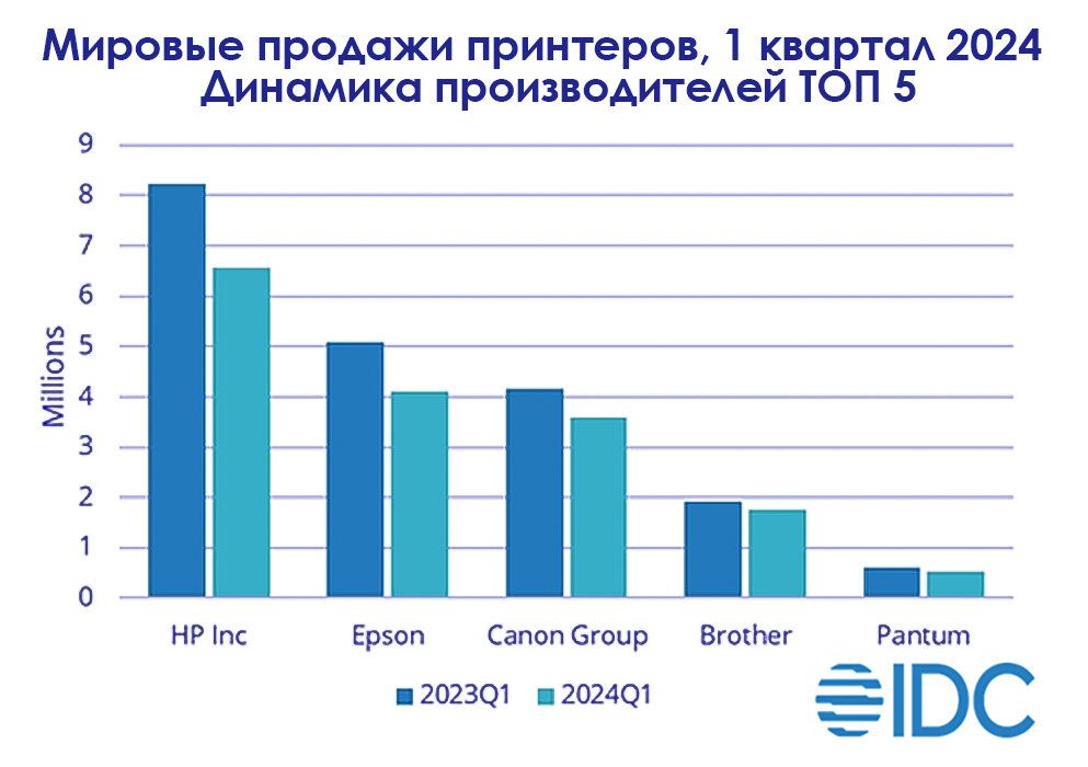 В первом квартале 2024 года глобальный объем продаж принтеров сократился на 17,6%