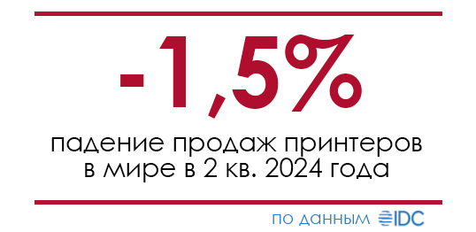 Мировые поставки принтеров сократились на 1,5% во втором квартале 2024 года – IDC