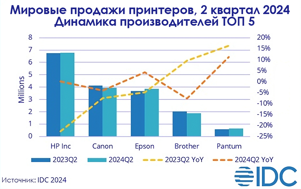 Мировые поставки принтеров сократились на 1,5% во втором квартале 2024 года – IDC