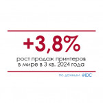 Мировые поставки принтеров выросли на 3,8% в третьем квартале 2024 года – IDC