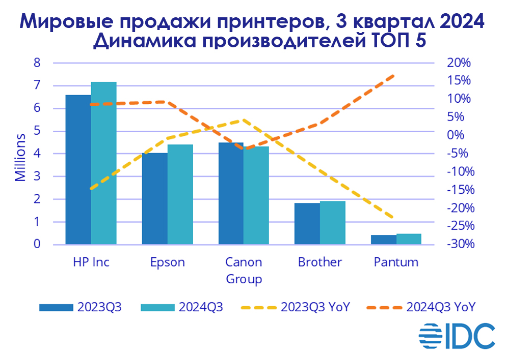 Мировые поставки принтеров выросли на 3,8% в третьем квартале 2024 года – IDC