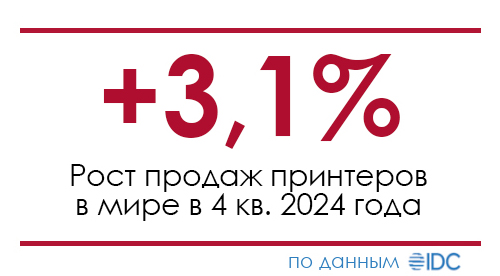Глобальные поставки принтеров выросли на 3,1% в 4 квартале 2024 года – IDC