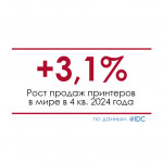 Глобальные поставки принтеров выросли на 3,1% в 4 квартале 2024 года – IDC