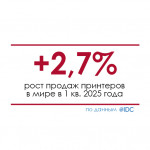 Мировые продажи принтеров выросли на 2,7% в 1 квартале 2025 года – IDC Мировые продажи принтеров выросли на 2,7% в 1 квартале 2025 года – IDC