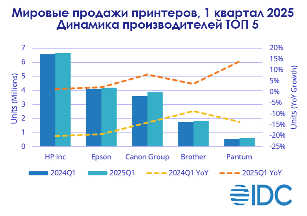 Мировые продажи принтеров выросли на 2,7% в 1 квартале 2025 года – IDC Мировые продажи принтеров выросли на 2,7% в 1 квартале 2025 года – IDC