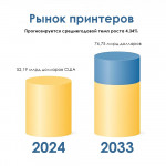 Мировой рынок принтеров вырастет до 76,75 млрд долларов к 2033 году – IMARC