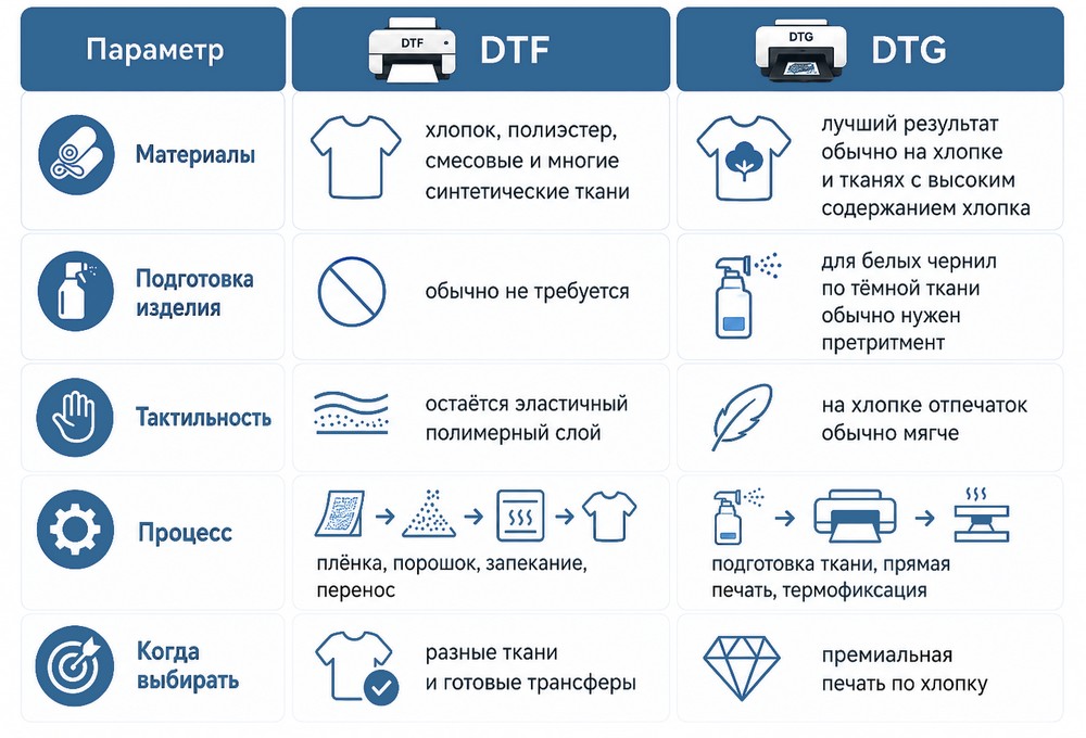 DTF и DTG: основные различия DTF и DTG: основные различия